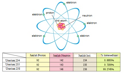 https://indone5ia.files.wordpress.com/2012/02/struktur-inti-uranium1.jpg?w=700